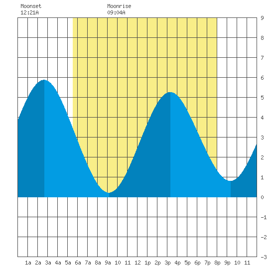 Sachem Head tide chart for Sunday, May 12, 2024