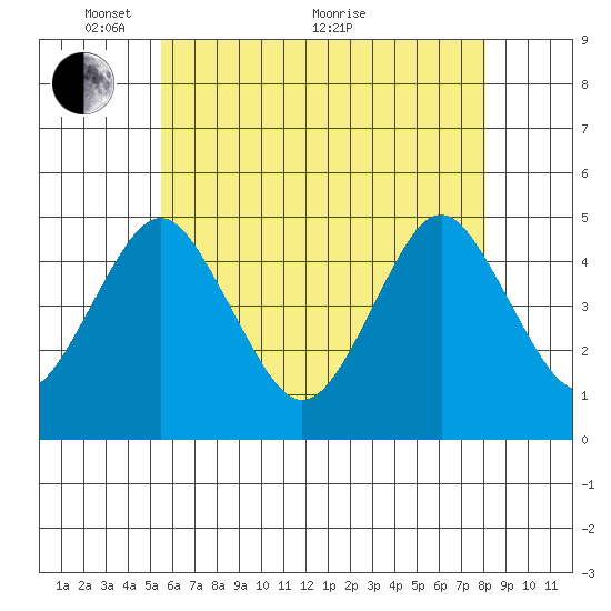 Sachem Head tide chart for Wednesday, May 15, 2024