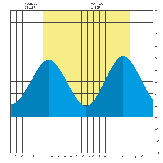 Sachem Head tide chart for Thursday, May 16, 2024