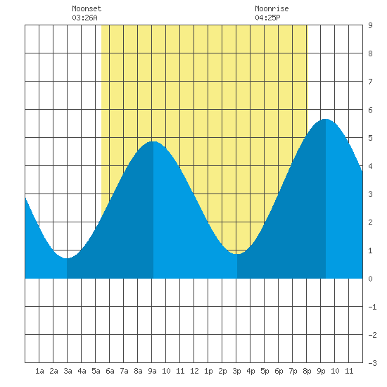 Sachem Head tide chart for Sunday, May 19, 2024