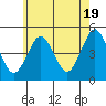 Sachem Head tide chart for Sunday, May 19, 2024