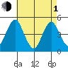 Sachem Head tide chart for Wednesday, May 1, 2024