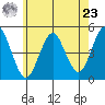 Sachem Head tide chart for Thursday, May 23, 2024