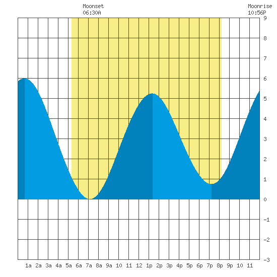 Sachem Head tide chart for Saturday, May 25, 2024