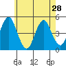 Sachem Head tide chart for Tuesday, May 28, 2024