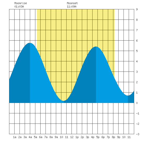 Sachem Head tide chart for Wednesday, May 29, 2024