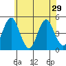 Sachem Head tide chart for Wednesday, May 29, 2024