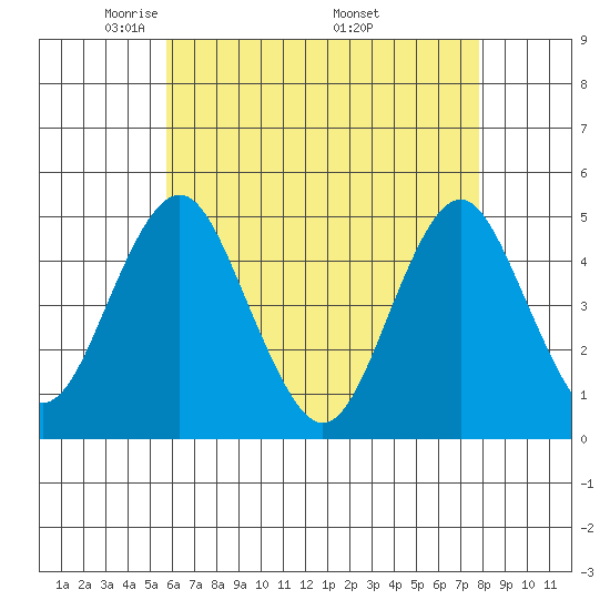 Sachem Head tide chart for Thursday, May 2, 2024