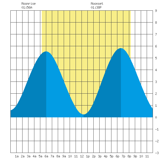 Sachem Head tide chart for Friday, May 31, 2024