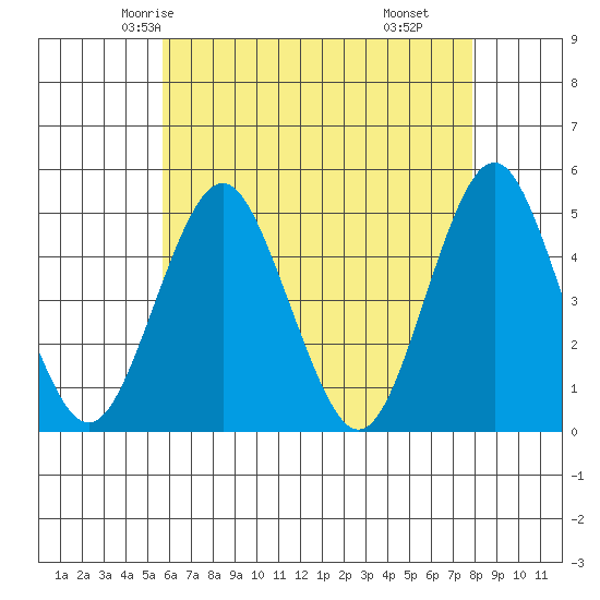 Sachem Head tide chart for Saturday, May 4, 2024