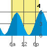 Sachem Head tide chart for Saturday, May 4, 2024