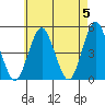 Sachem Head tide chart for Sunday, May 5, 2024
