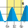 Sachem Head tide chart for Monday, May 6, 2024