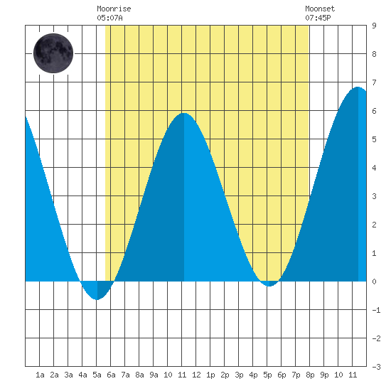 Sachem Head tide chart for Tuesday, May 7, 2024