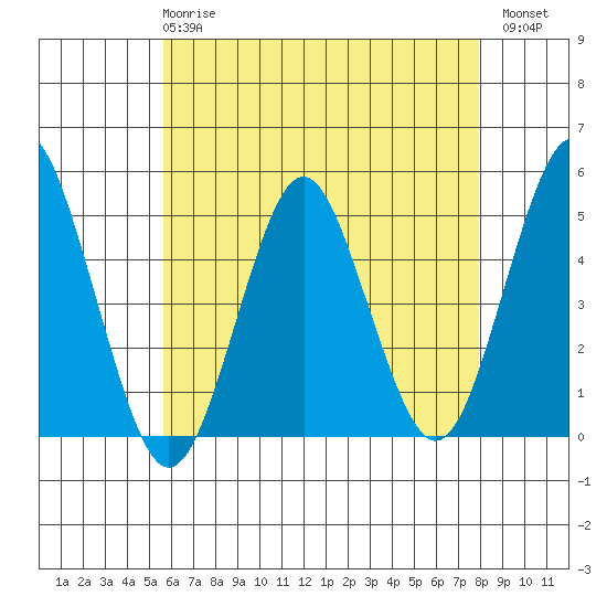 Sachem Head tide chart for Wednesday, May 8, 2024
