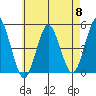 Sachem Head tide chart for Wednesday, May 8, 2024