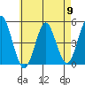 Sachem Head tide chart for Thursday, May 9, 2024