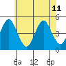 Sachem Head tide chart for Tuesday, June 11, 2024