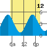 Sachem Head tide chart for Wednesday, June 12, 2024