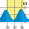 Sachem Head tide chart for Thursday, June 13, 2024