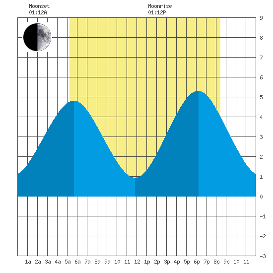 Sachem Head tide chart for Friday, June 14, 2024
