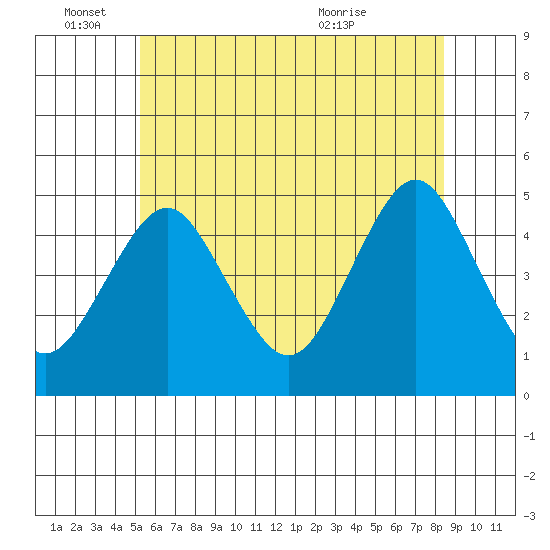 Sachem Head tide chart for Saturday, June 15, 2024