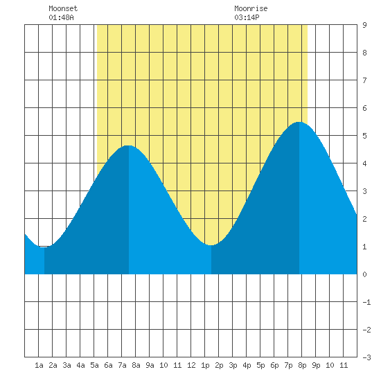 Sachem Head tide chart for Sunday, June 16, 2024