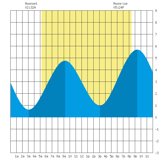 Sachem Head tide chart for Tuesday, June 18, 2024