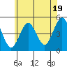 Sachem Head tide chart for Wednesday, June 19, 2024