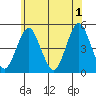 Sachem Head tide chart for Saturday, June 1, 2024
