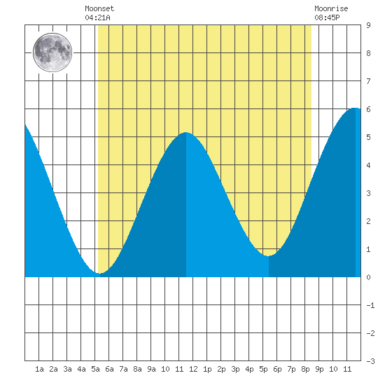 Sachem Head tide chart for Friday, June 21, 2024