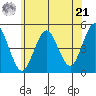 Sachem Head tide chart for Friday, June 21, 2024