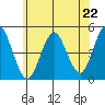 Sachem Head tide chart for Saturday, June 22, 2024