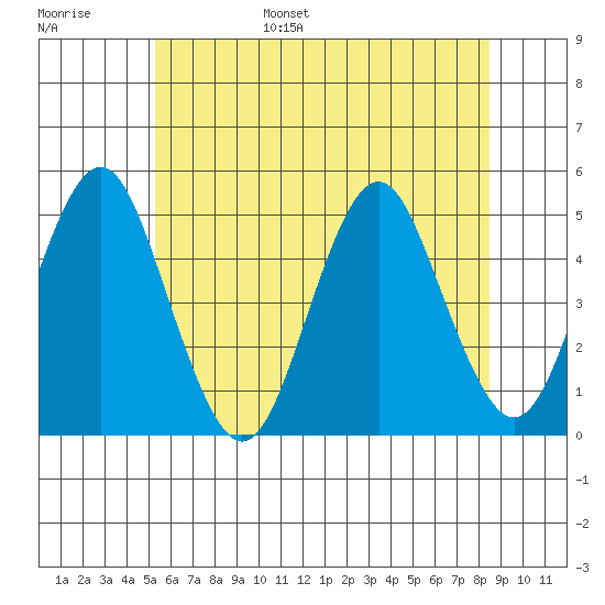Sachem Head tide chart for Wednesday, June 26, 2024