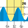 Sachem Head tide chart for Wednesday, June 26, 2024