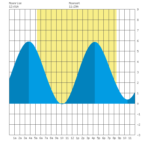 Sachem Head tide chart for Thursday, June 27, 2024