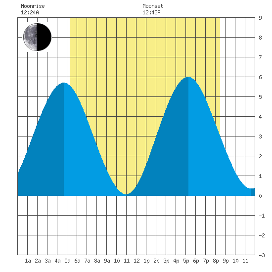 Sachem Head tide chart for Friday, June 28, 2024