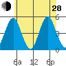 Sachem Head tide chart for Friday, June 28, 2024