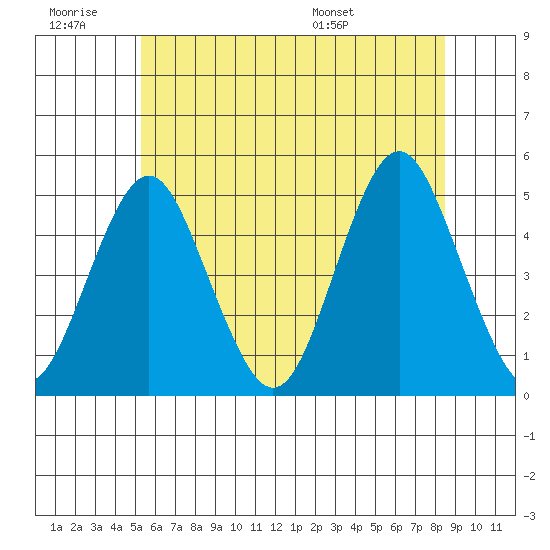 Sachem Head tide chart for Saturday, June 29, 2024