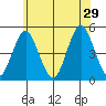 Sachem Head tide chart for Saturday, June 29, 2024