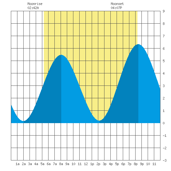 Sachem Head tide chart for Sunday, June 2, 2024
