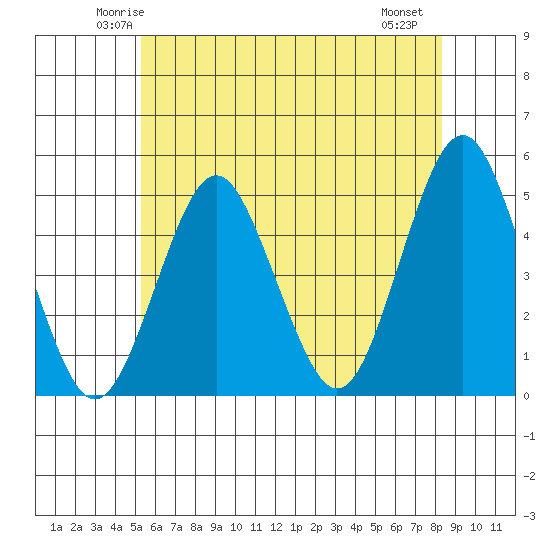Sachem Head tide chart for Monday, June 3, 2024