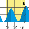 Sachem Head tide chart for Monday, June 3, 2024