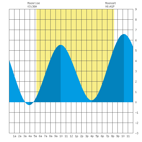 Sachem Head tide chart for Tuesday, June 4, 2024