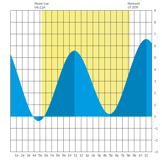 Sachem Head tide chart for Wednesday, June 5, 2024