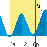 Sachem Head tide chart for Wednesday, June 5, 2024