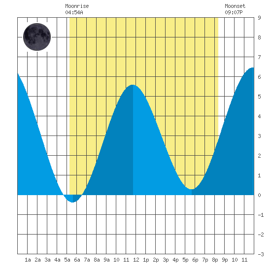 Sachem Head tide chart for Thursday, June 6, 2024