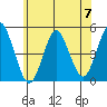Sachem Head tide chart for Friday, June 7, 2024