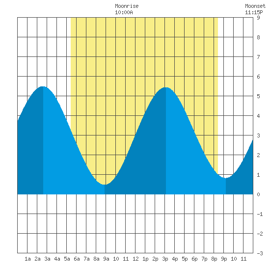 Sachem Head tide chart for Wednesday, July 10, 2024