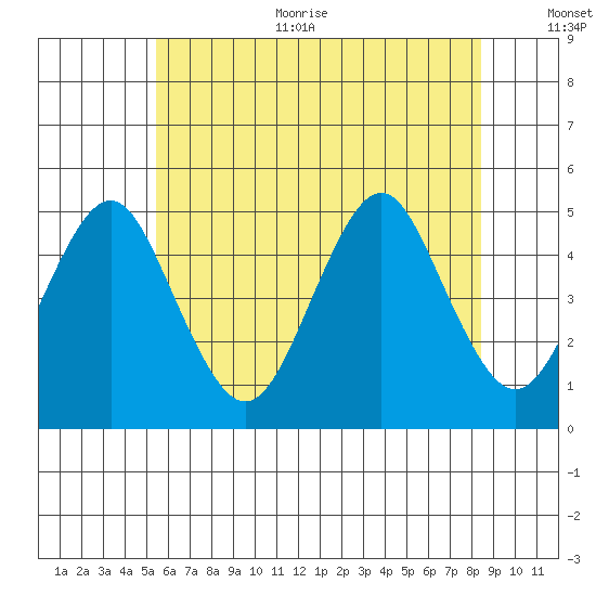 Sachem Head tide chart for Thursday, July 11, 2024